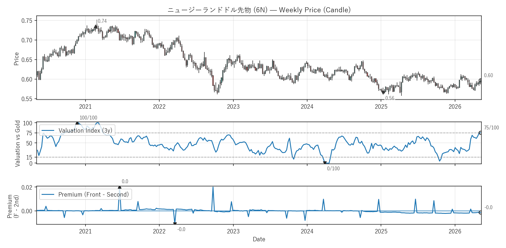 6N — Valuation & Premium(6年)