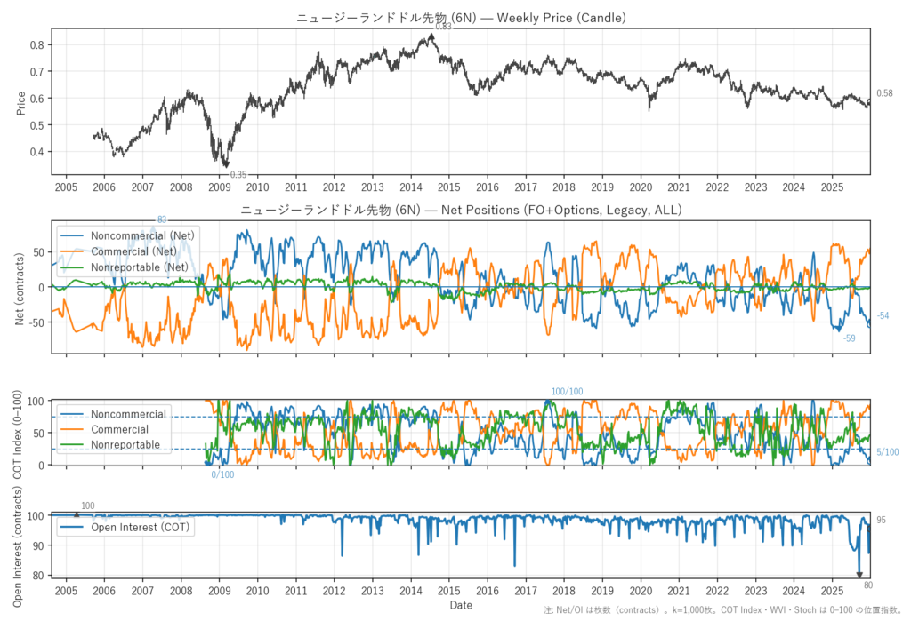 ニュージーランドドル先物（6N）