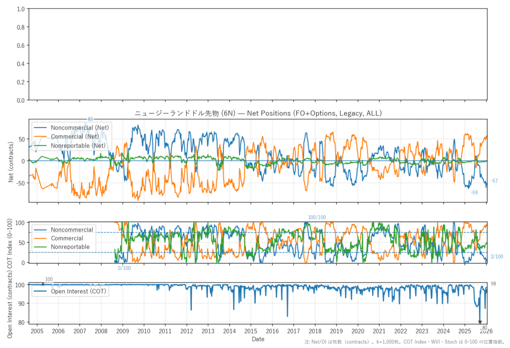 ニュージーランドドル先物（6N）