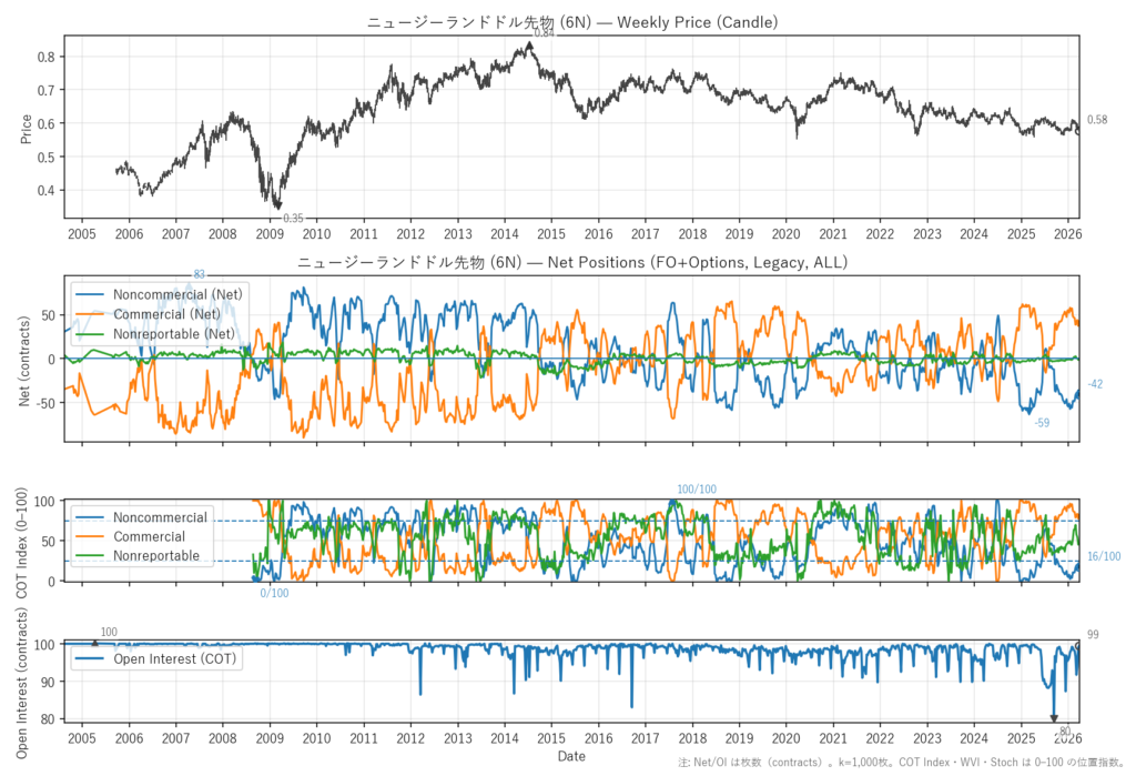 ニュージーランドドル先物（6N）