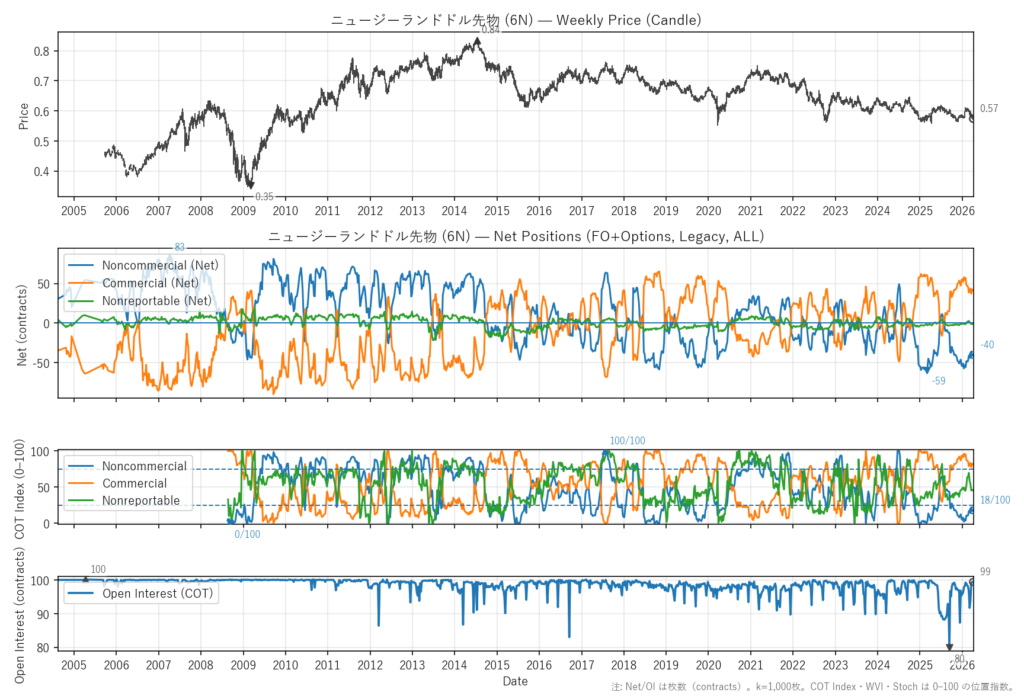 ニュージーランドドル先物（6N）