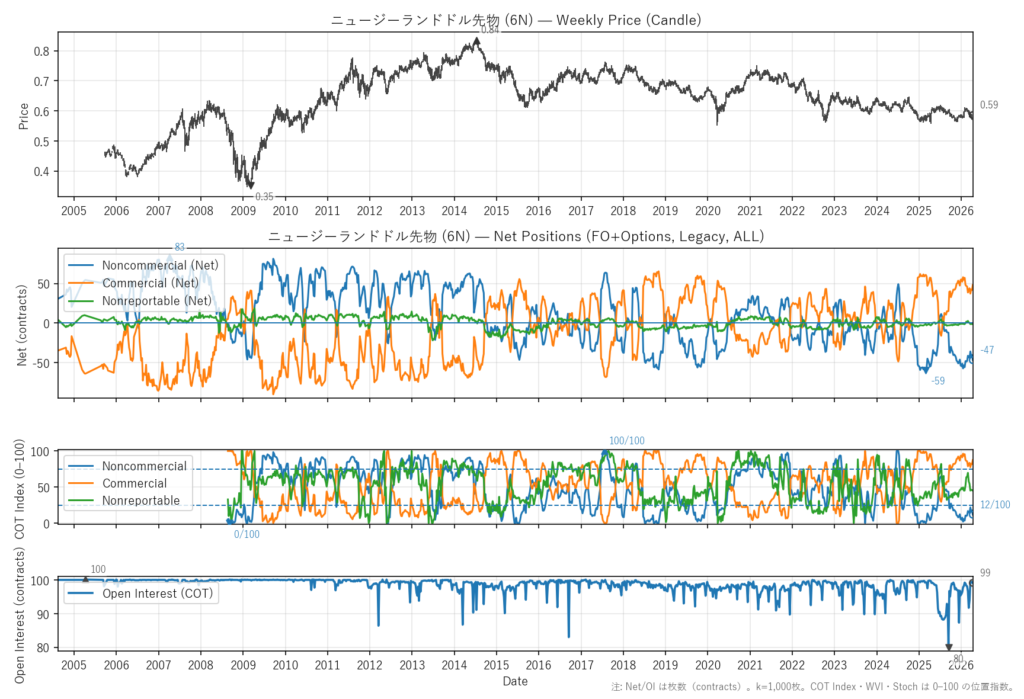ニュージーランドドル先物（6N）
