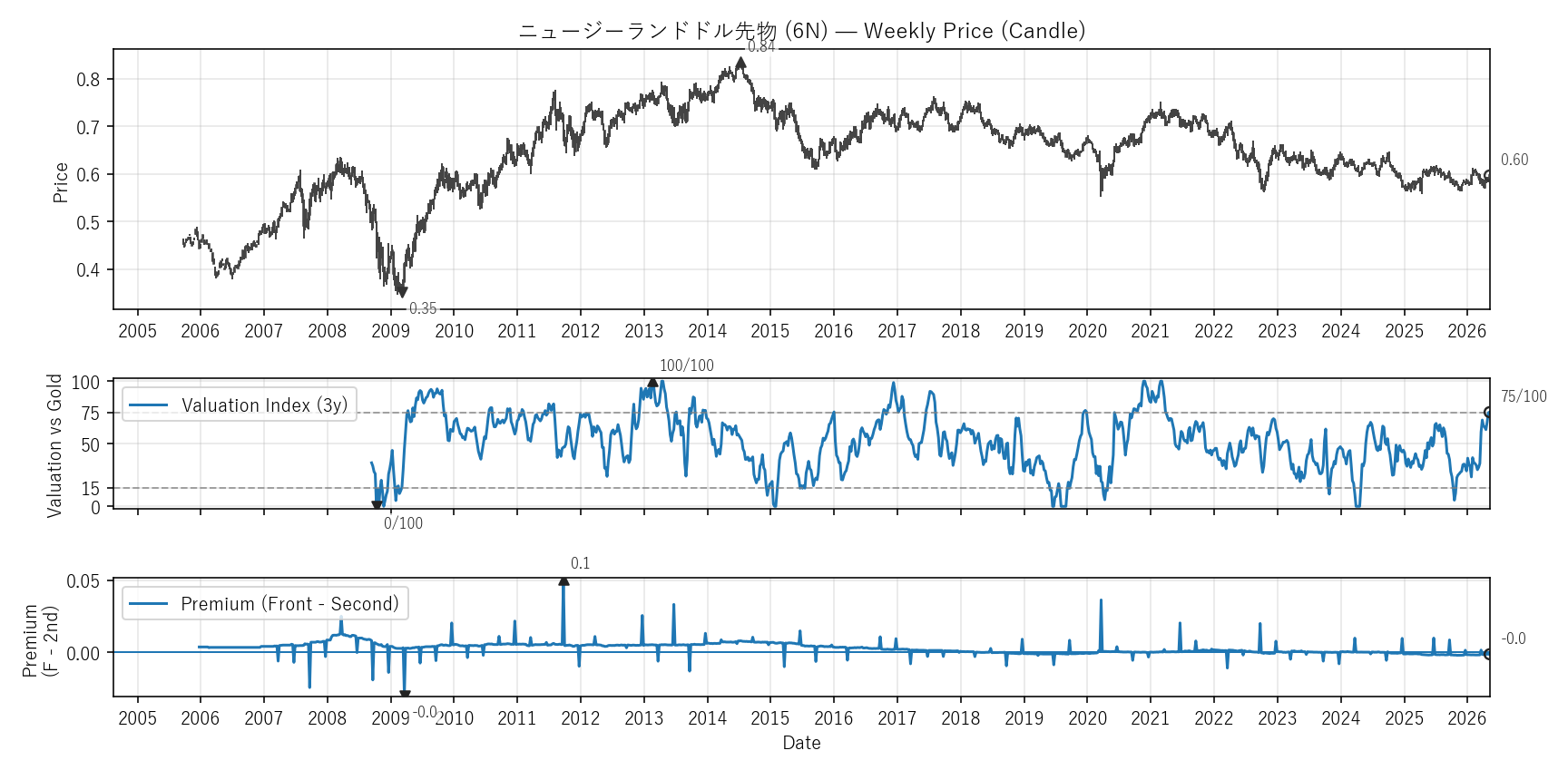 6N — Valuation & Premium(全期間)