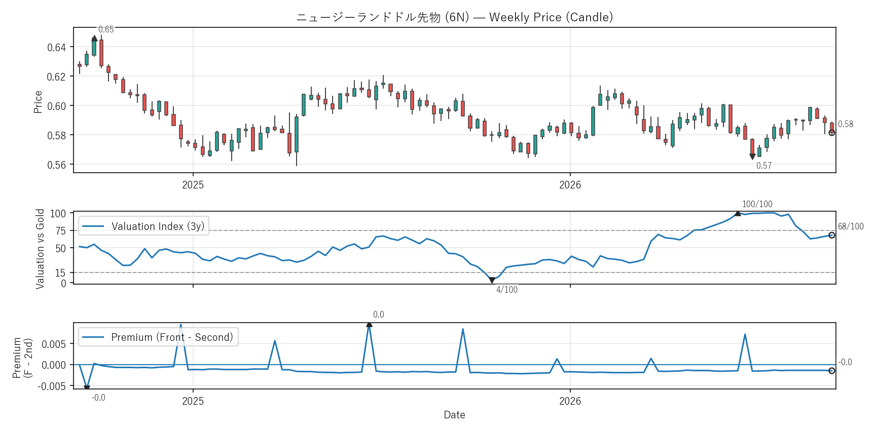 6N — Valuation & Premium(2年)
