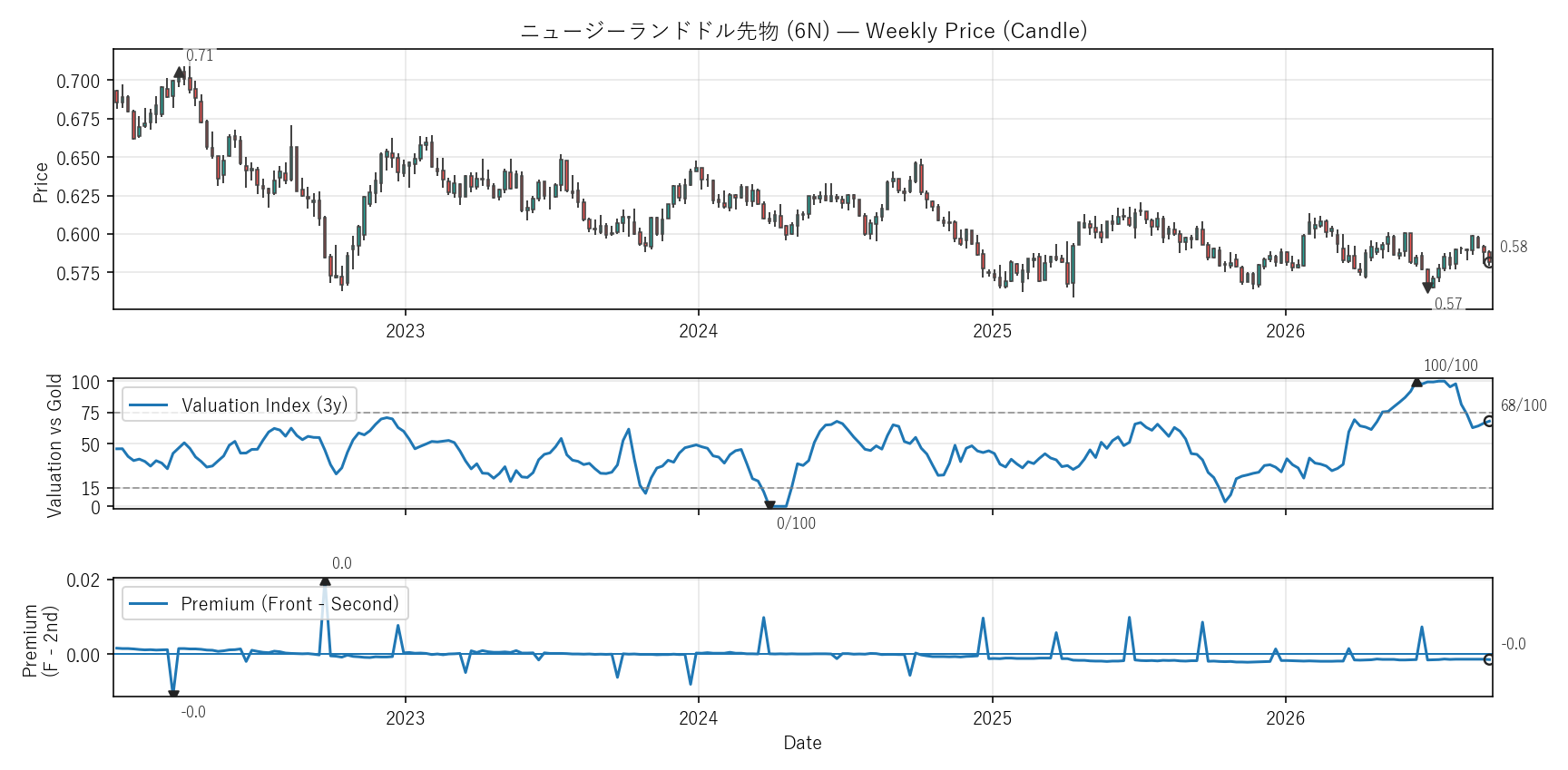 6N — Valuation & Premium(6年)