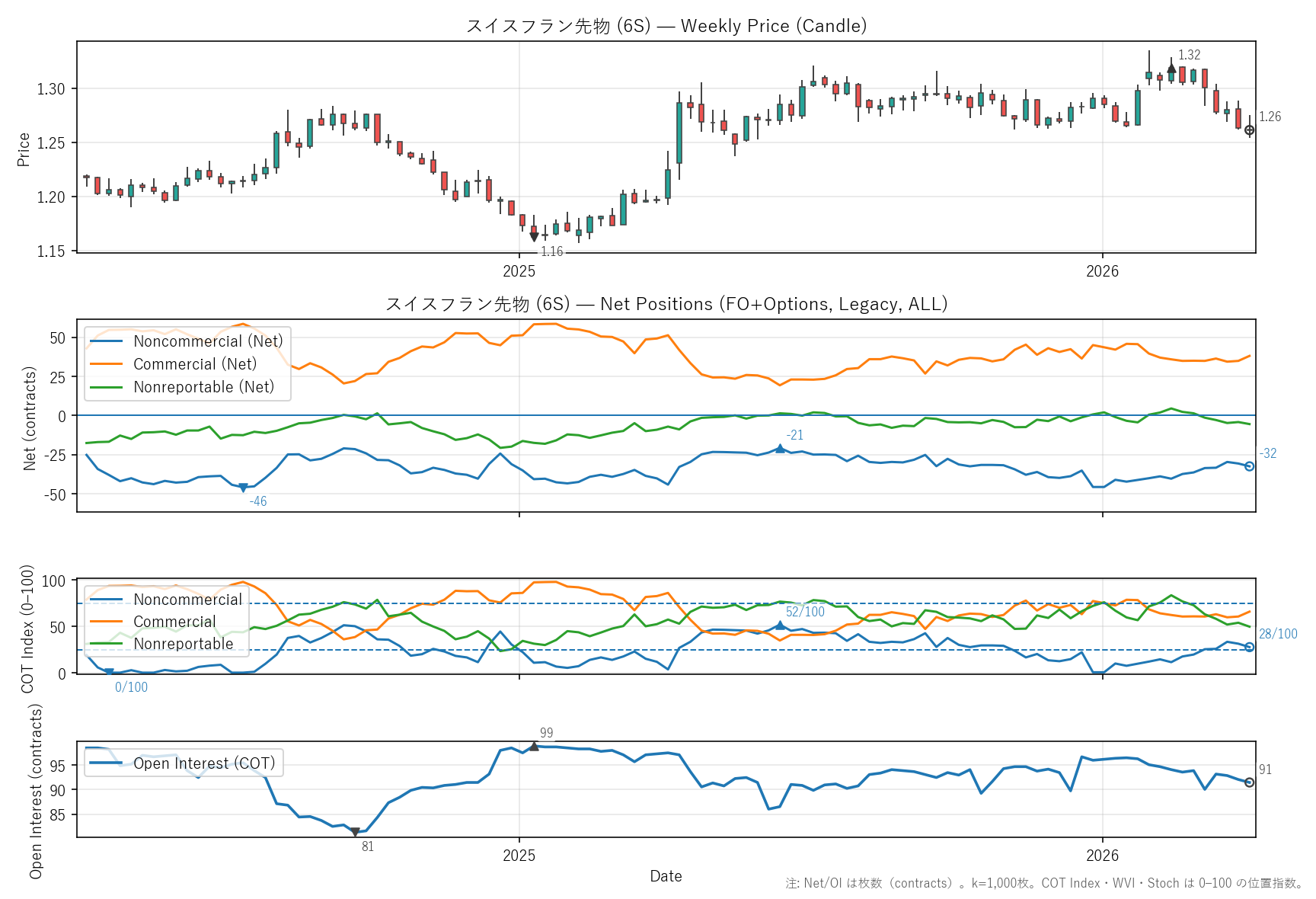 6S — COTレポート(2年)