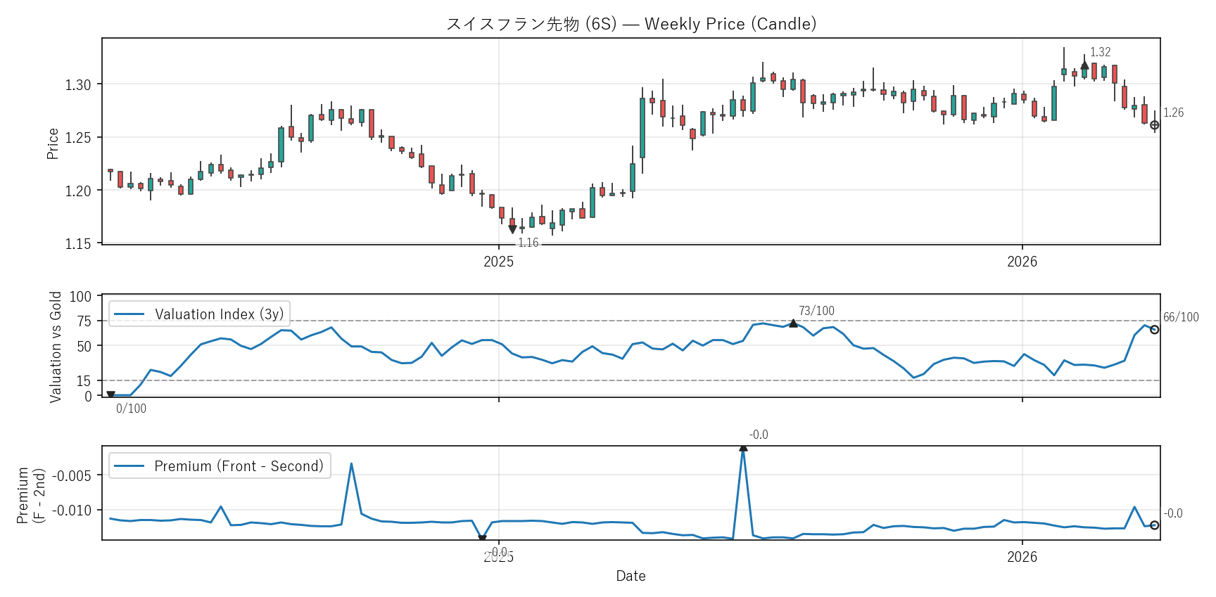 6S — Valuation & Premium(2年)