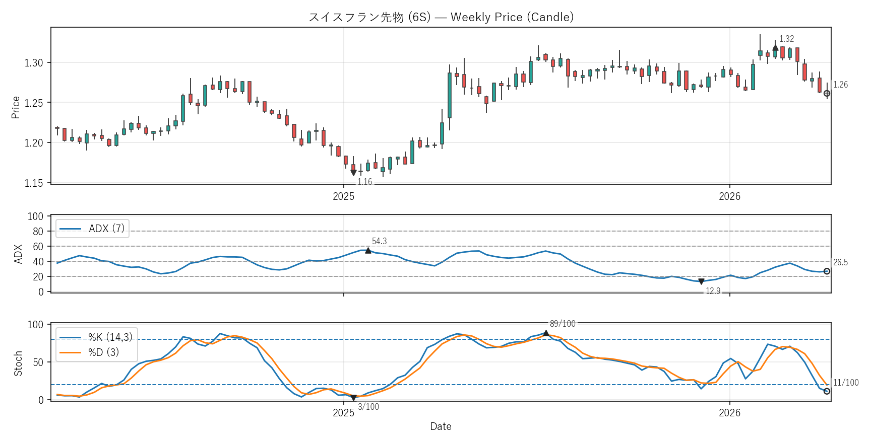 6S — Technical(2年)