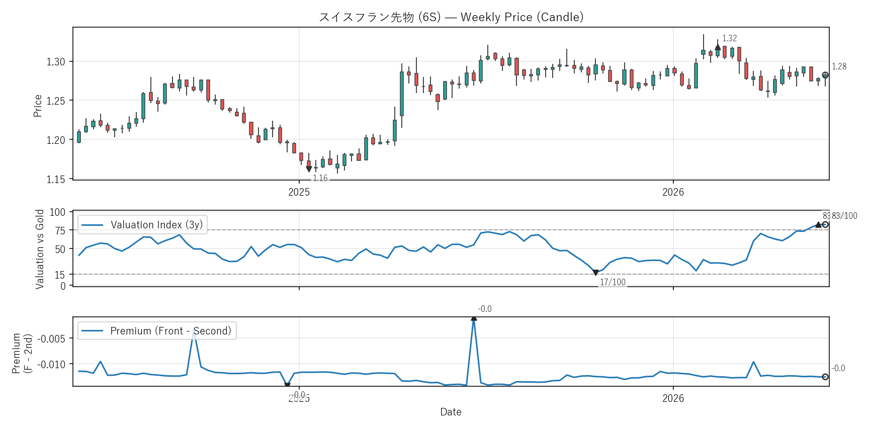 6S — Valuation & Premium(2年)