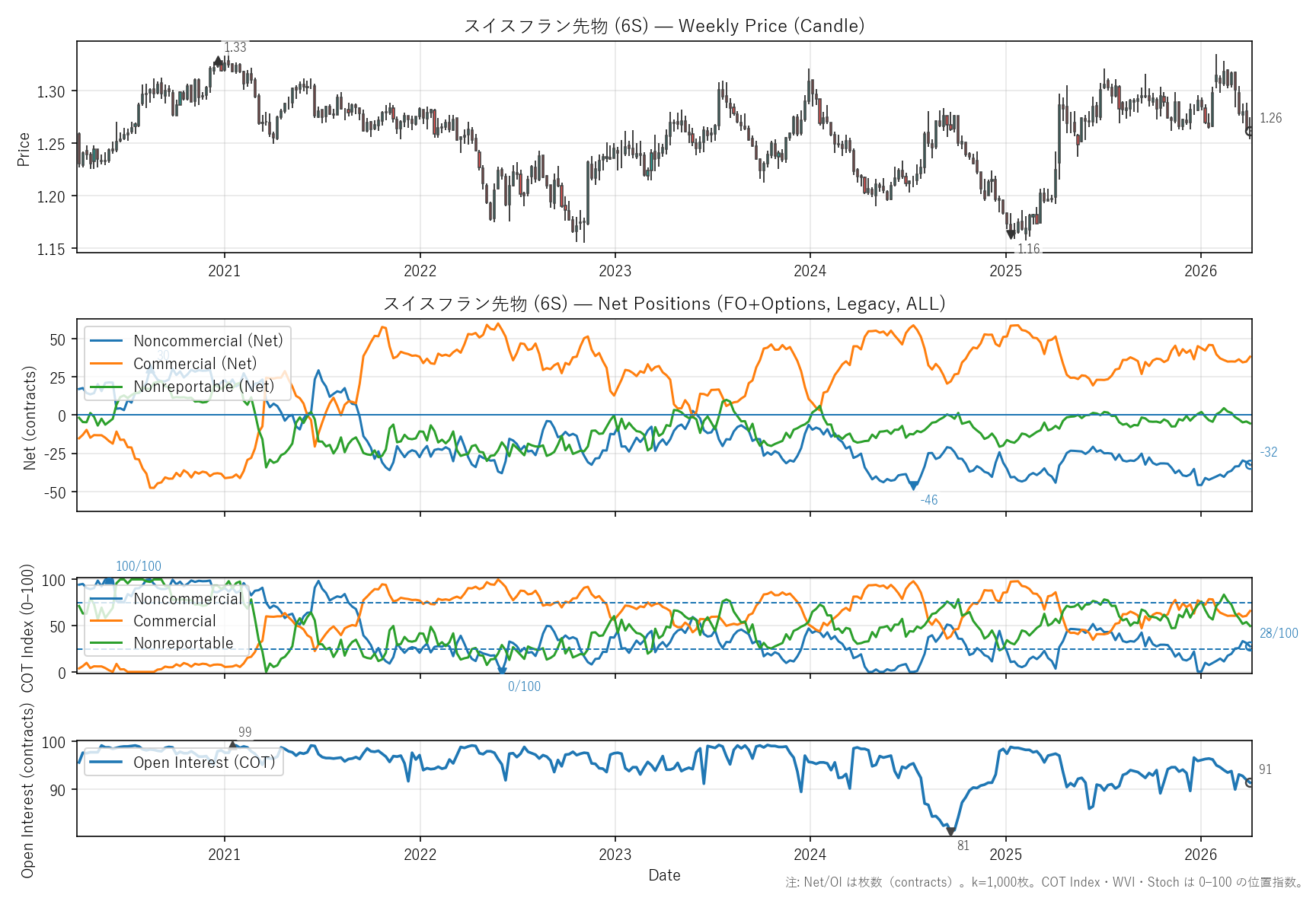 6S — COTレポート(6年)