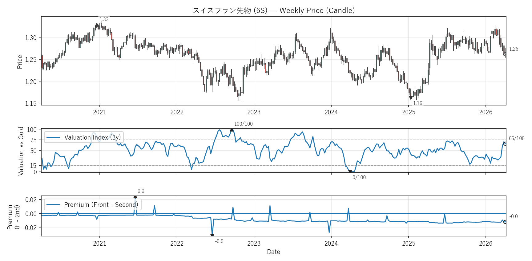 6S — Valuation & Premium(6年)