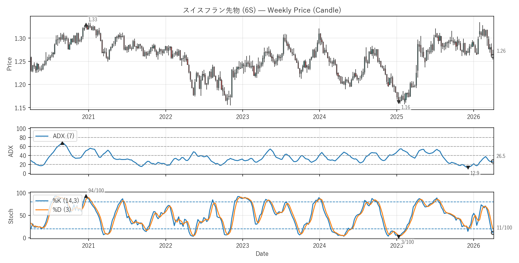 6S — Technical(6年)