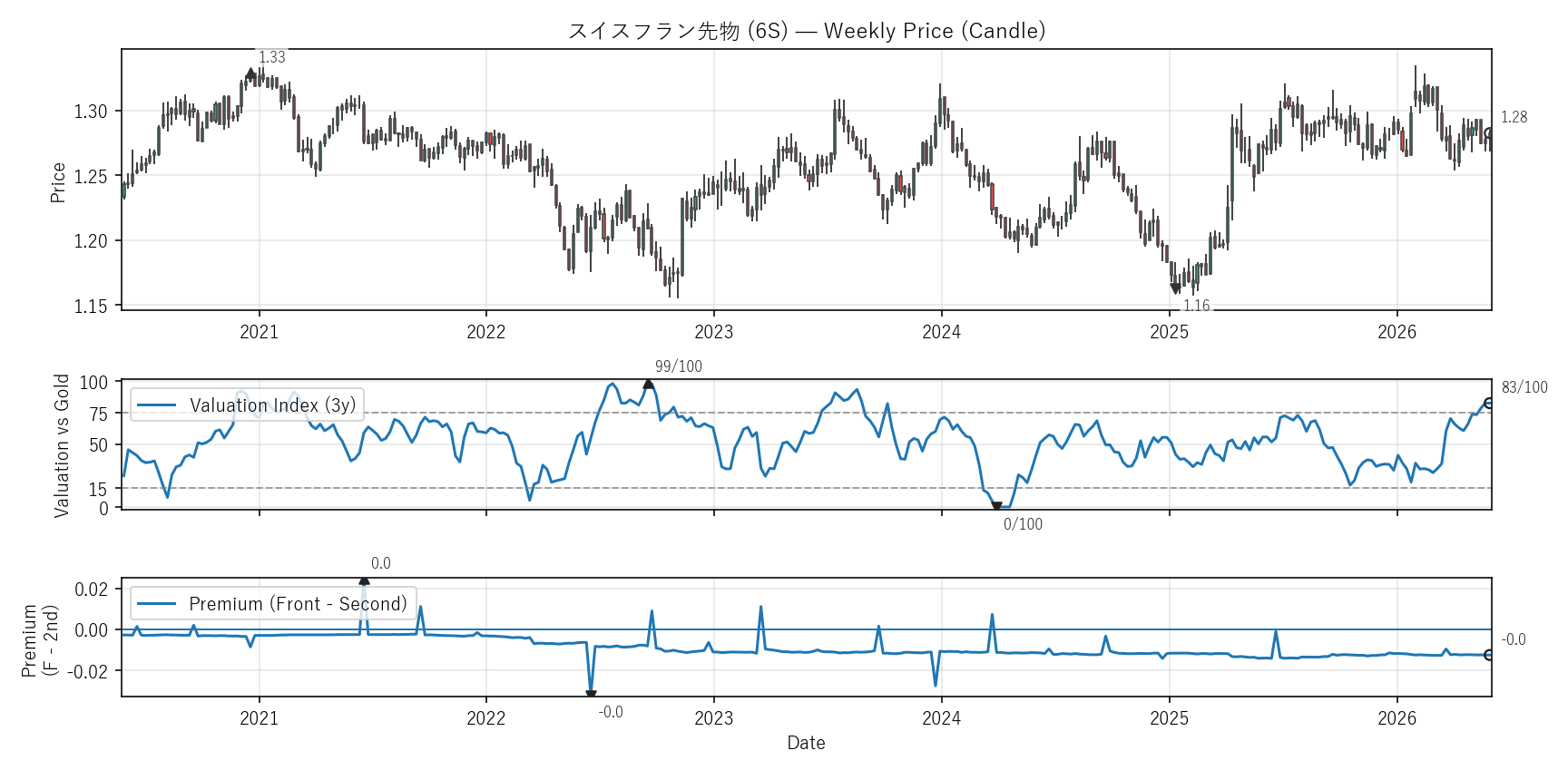 6S — Valuation & Premium(6年)