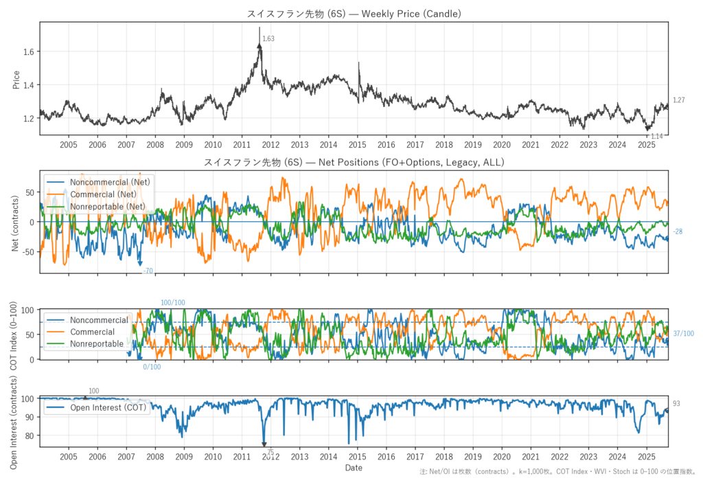 スイスフラン先物（6S）