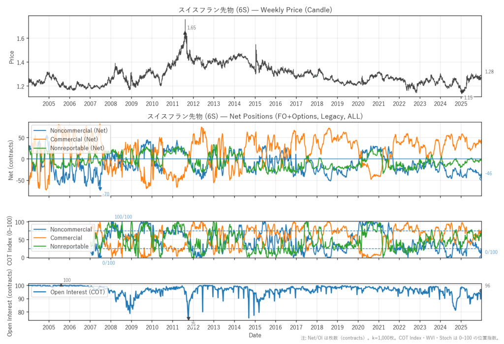 スイスフラン先物（6S）