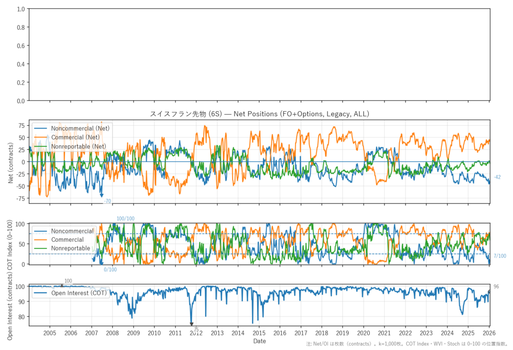 スイスフラン先物（6S）