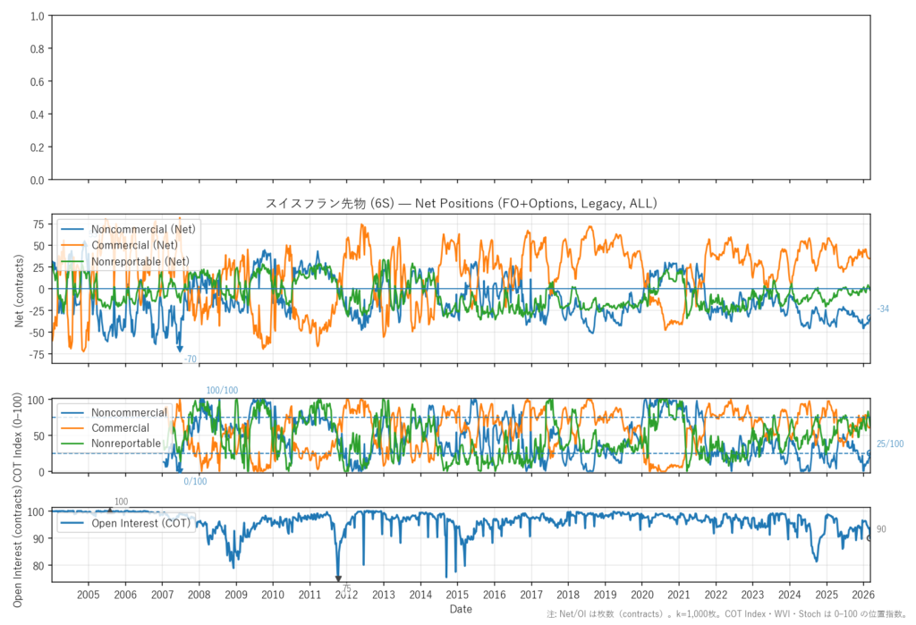 スイスフラン先物（6S）