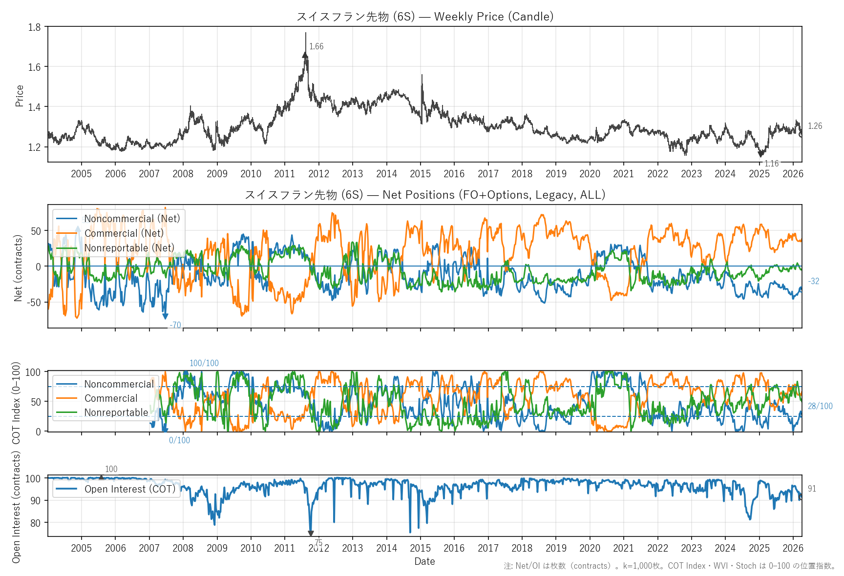6S — COTレポート(全期間)