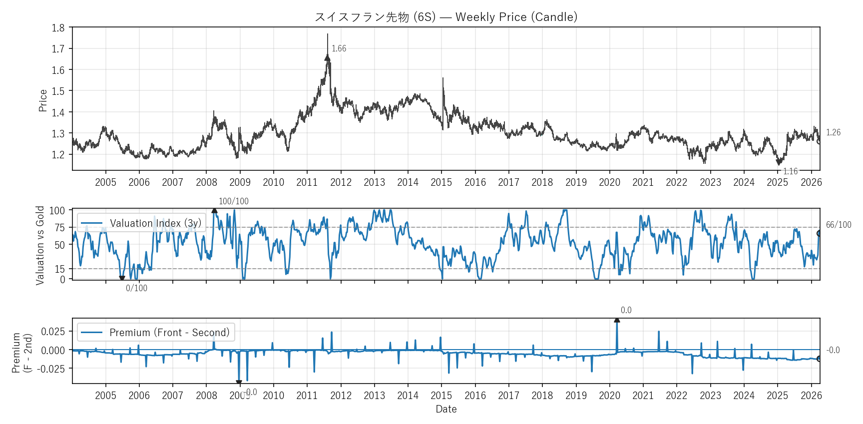 6S — Valuation & Premium(全期間)