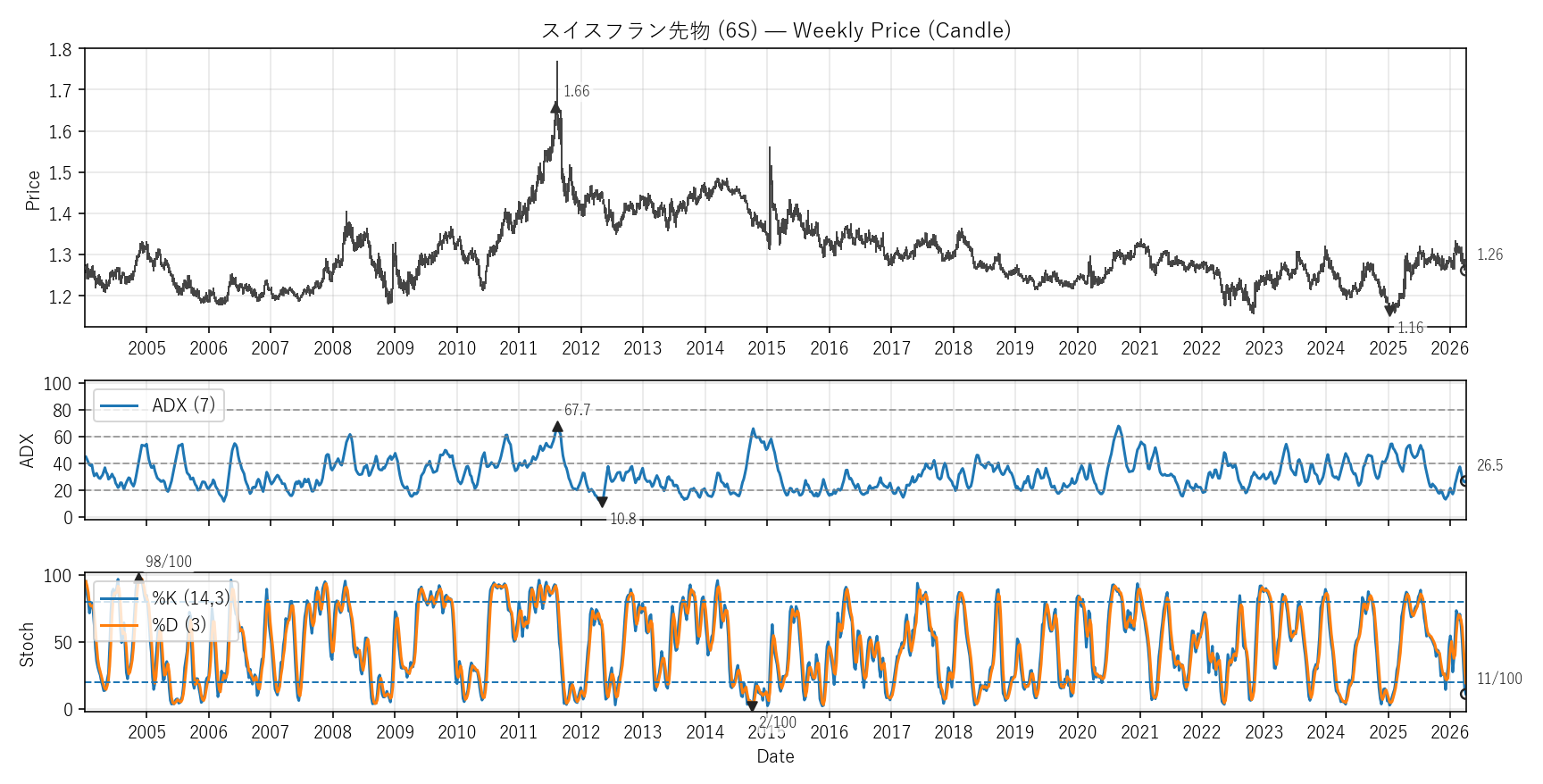 6S — Technical(全期間)