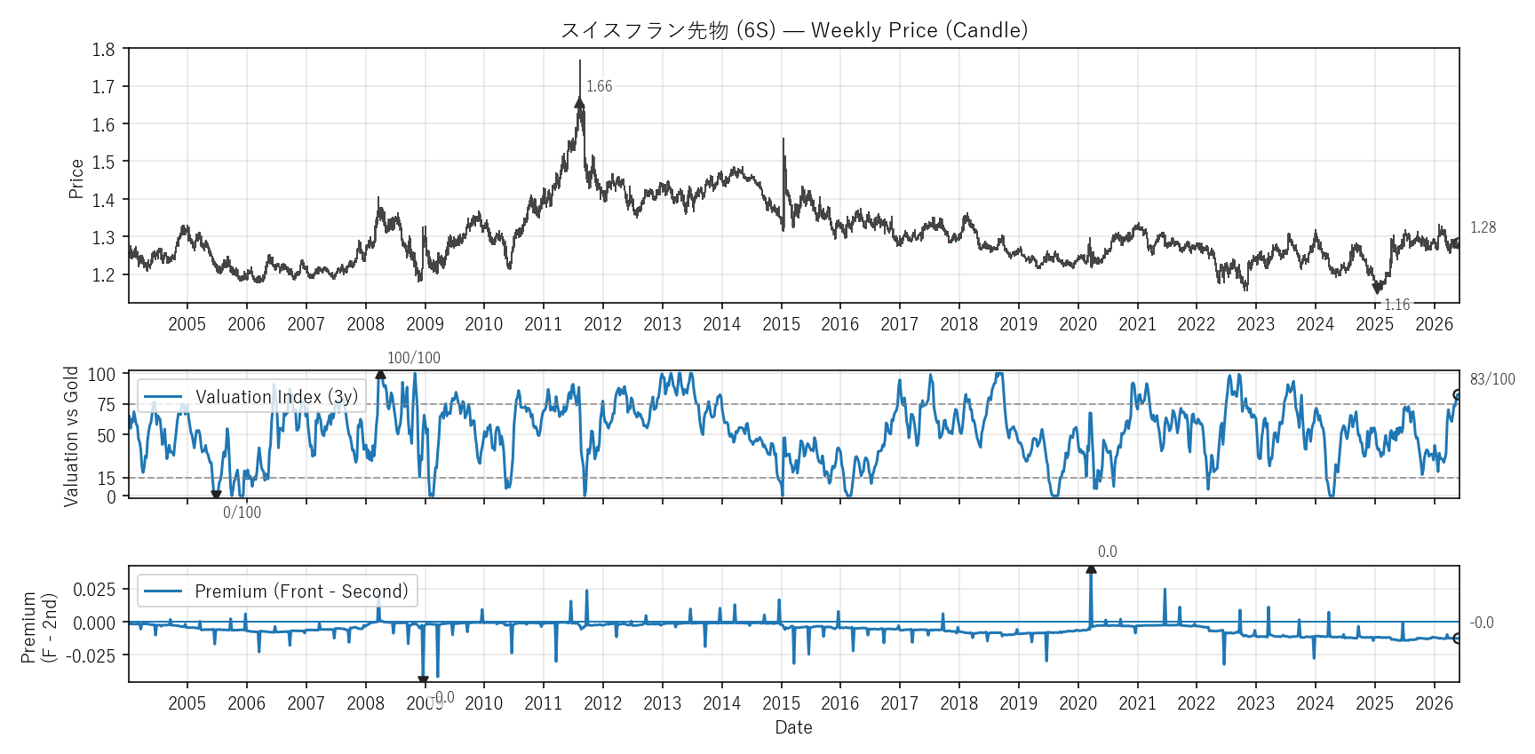 6S — Valuation & Premium(全期間)