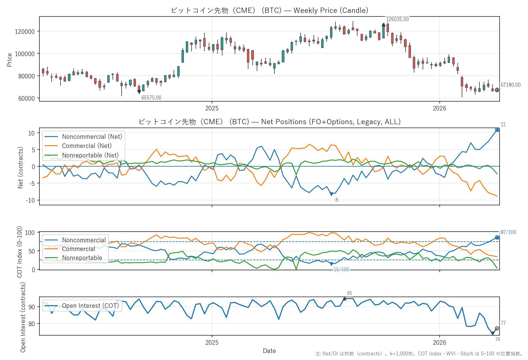 BTC — COTレポート(2年)