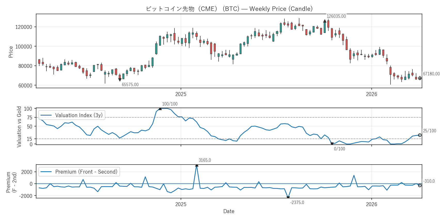 BTC — Valuation & Premium(2年)