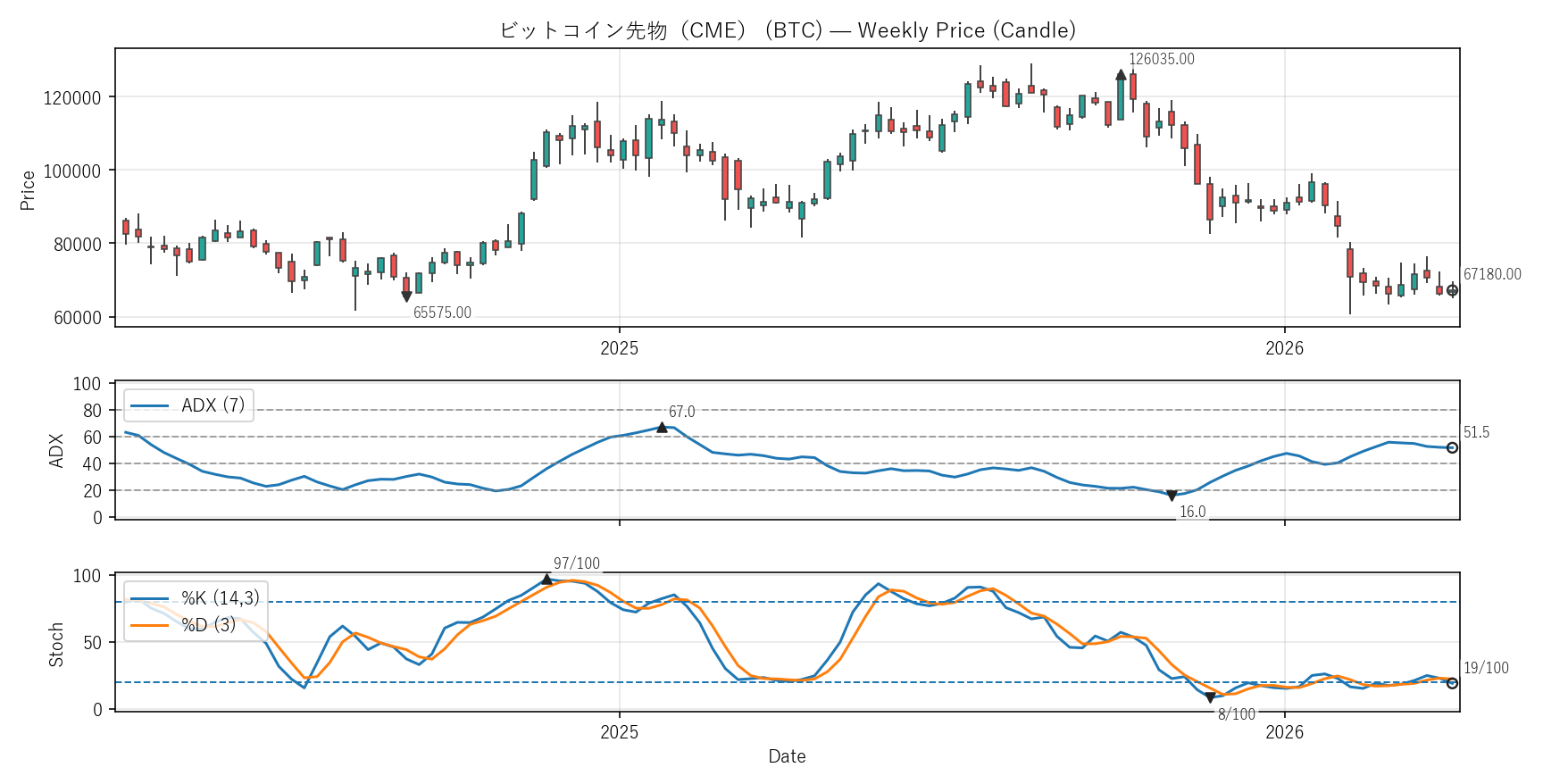 BTC — Technical(2年)