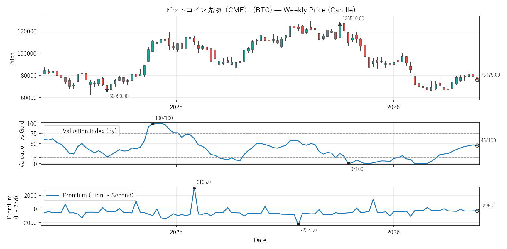 BTC — Valuation & Premium(2年)