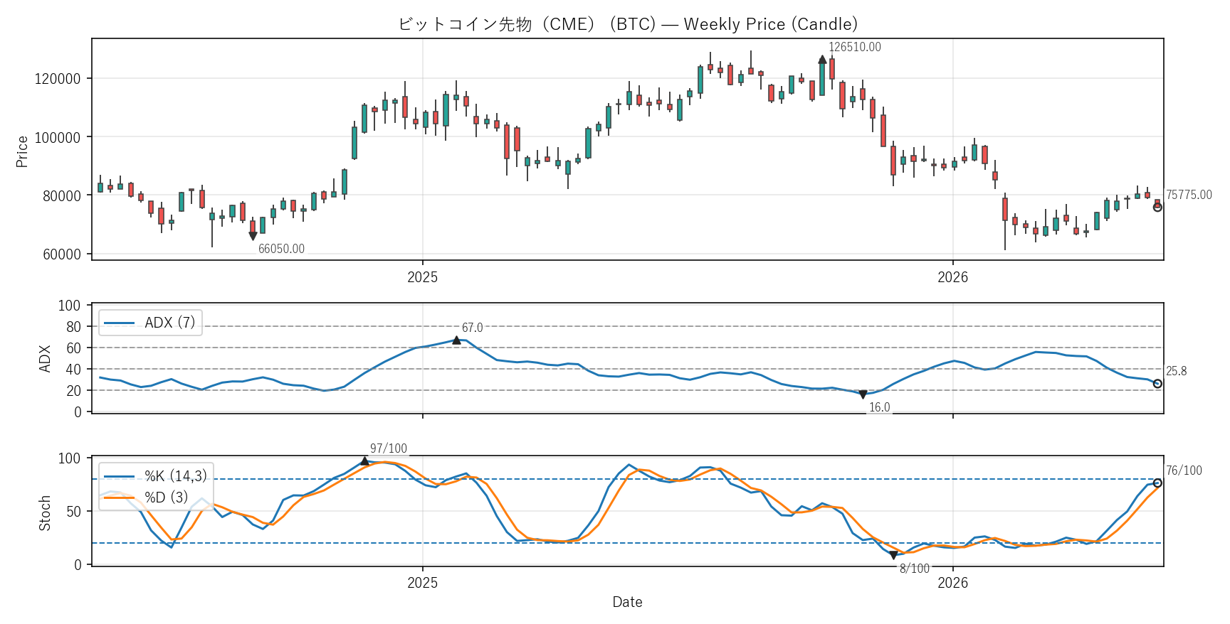 BTC — Technical(2年)