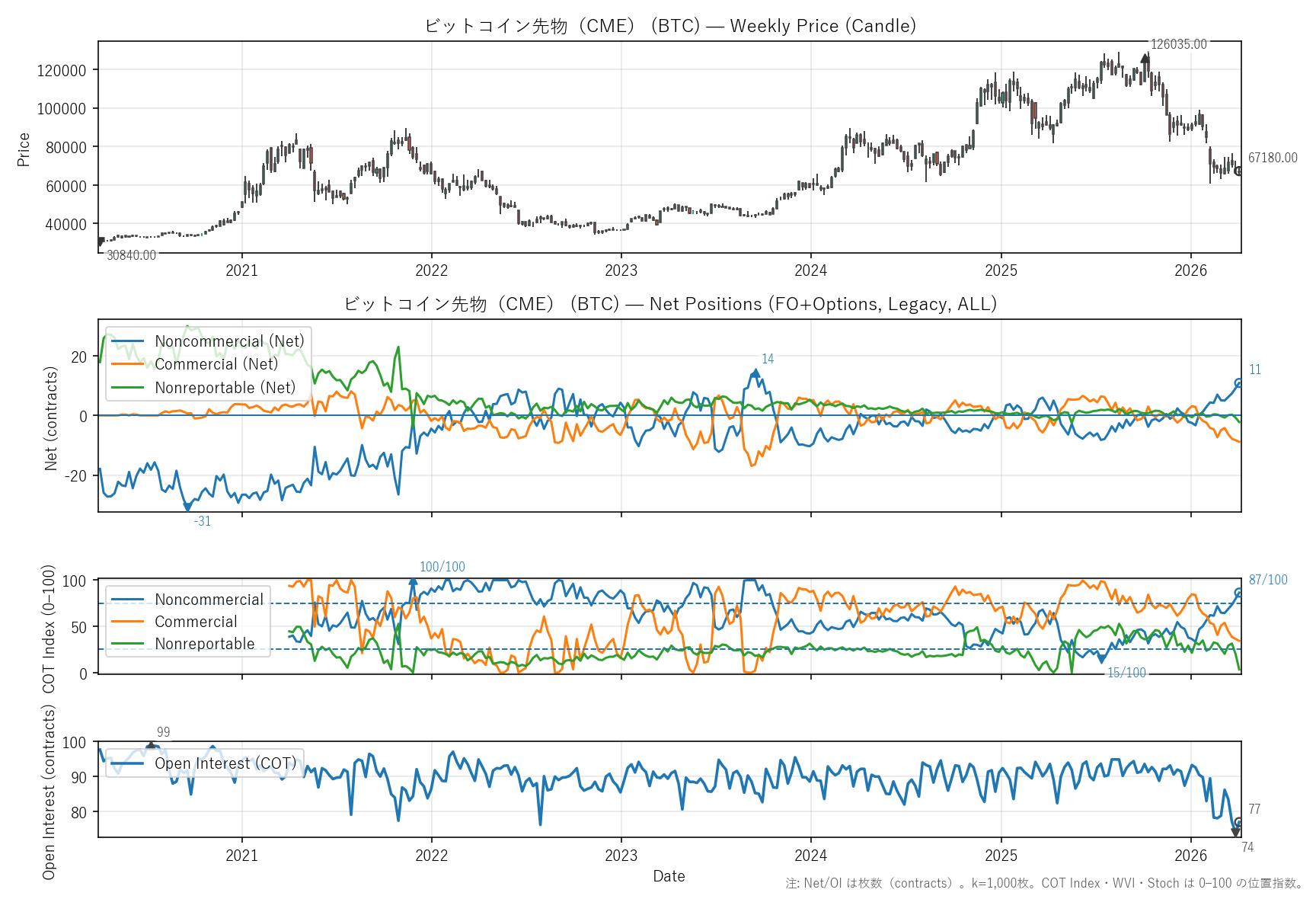 BTC — COTレポート(6年)