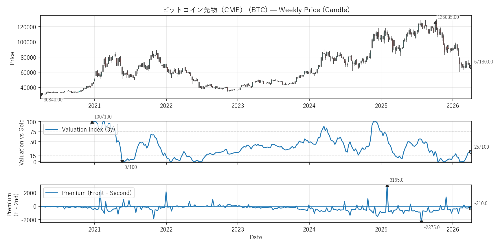 BTC — Valuation & Premium(6年)