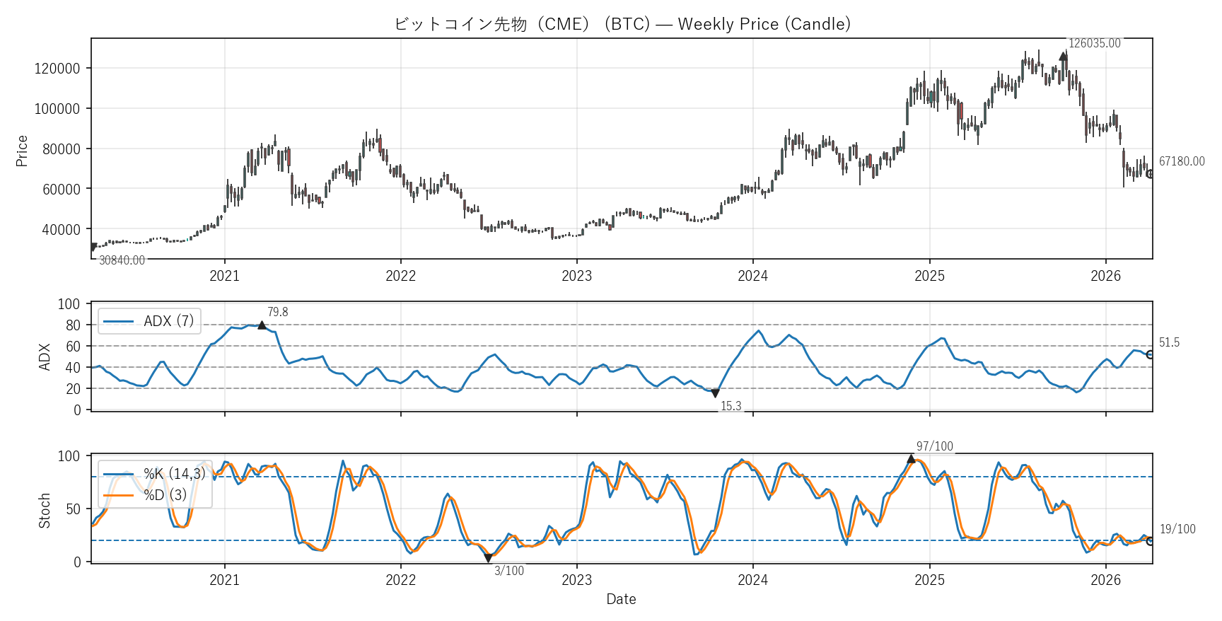 BTC — Technical(6年)
