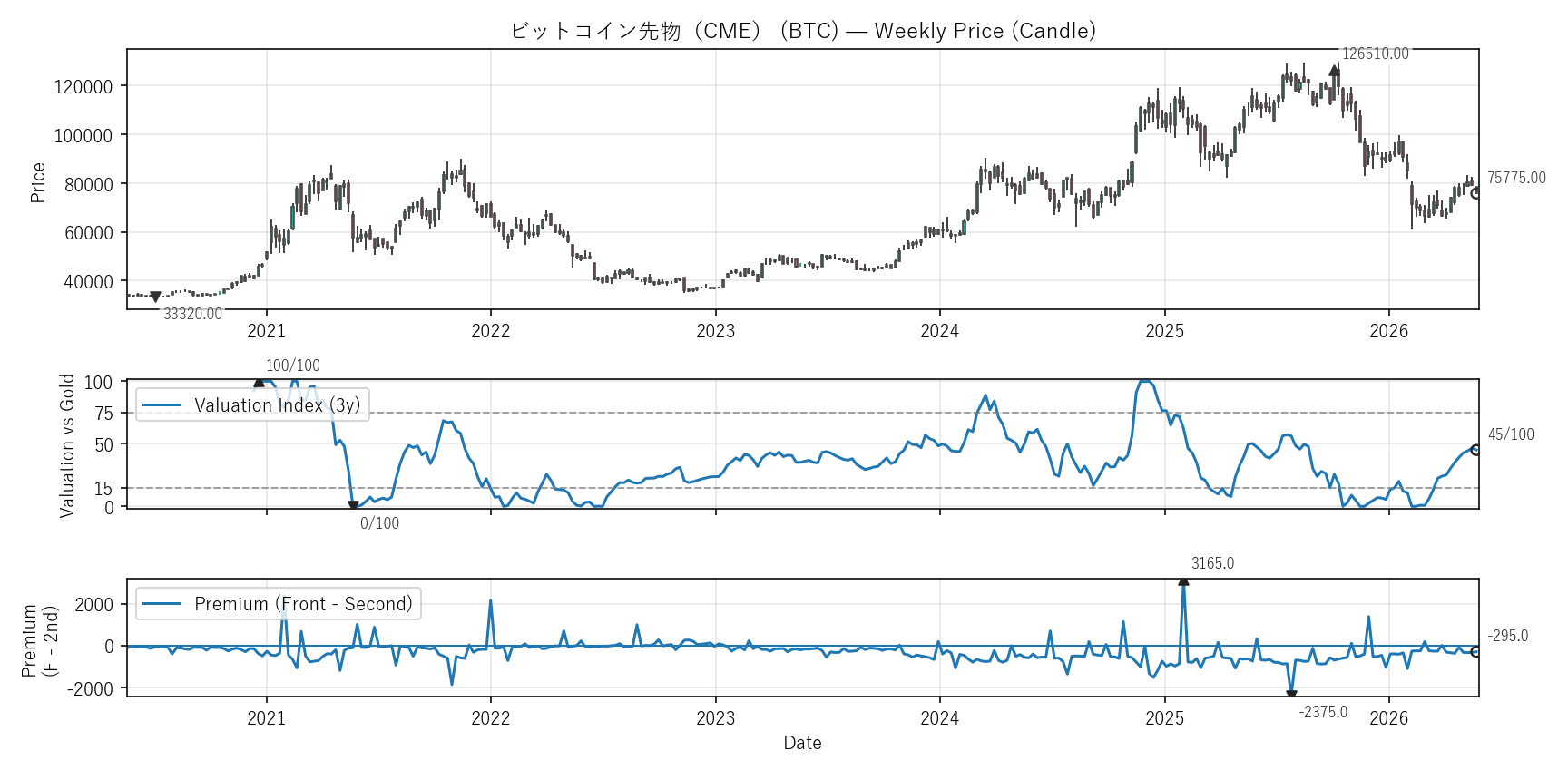 BTC — Valuation & Premium(6年)