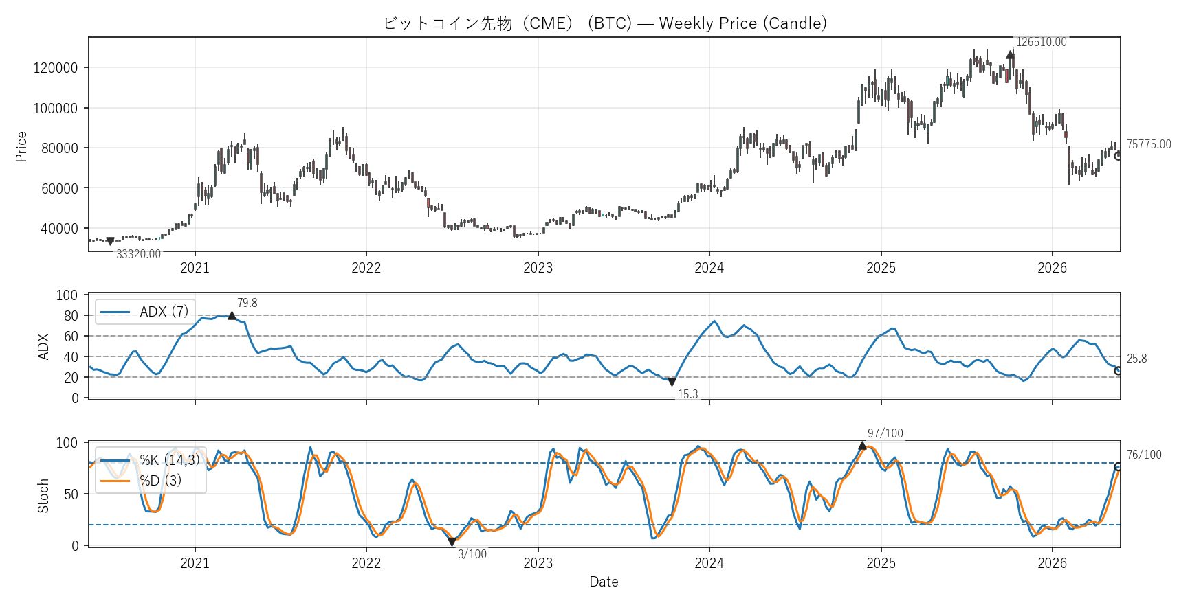 BTC — Technical(6年)