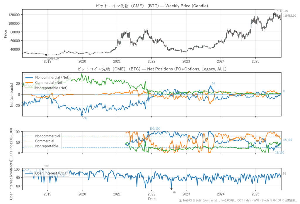 ビットコイン先物（CME）（BTC）