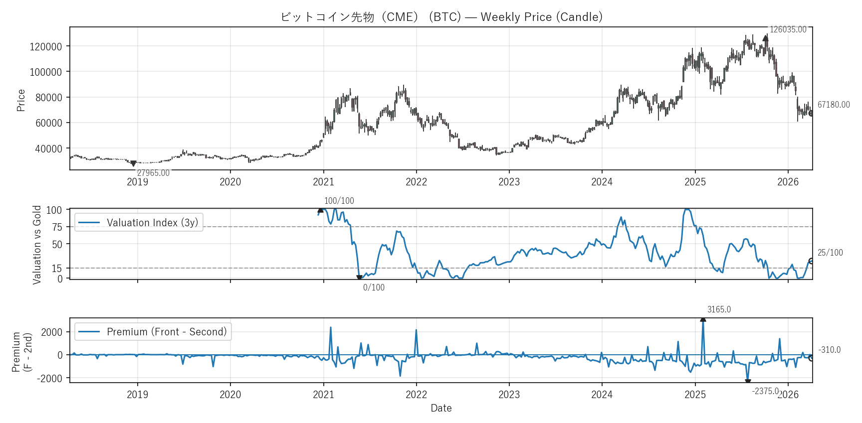 BTC — Valuation & Premium(全期間)