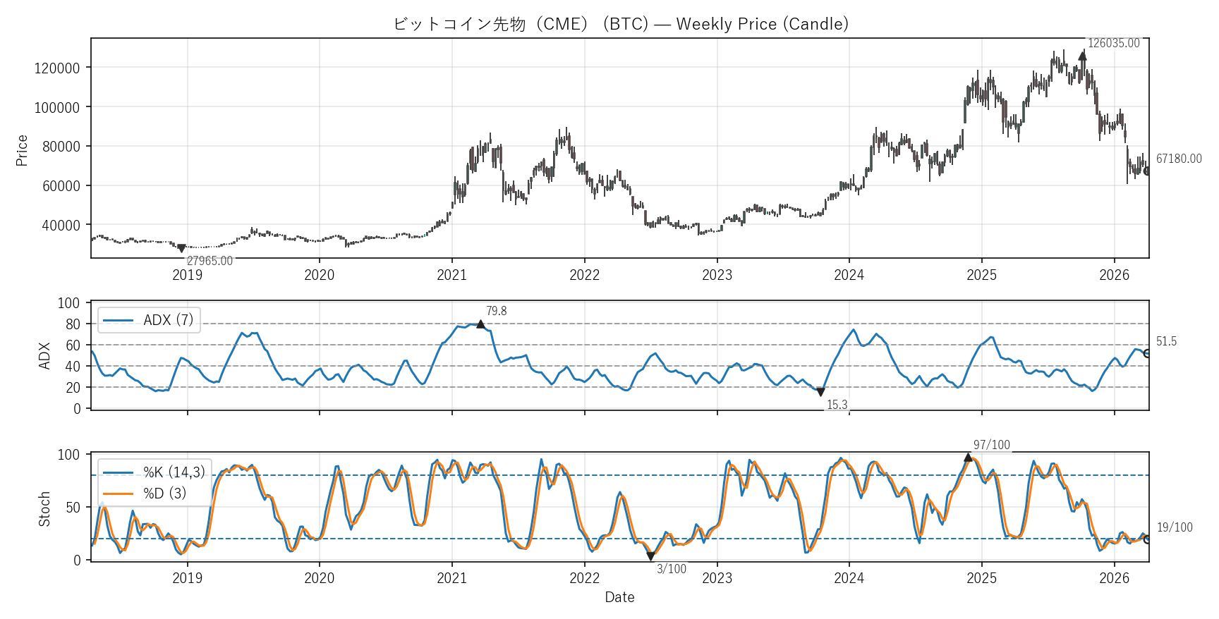 BTC — Technical(全期間)