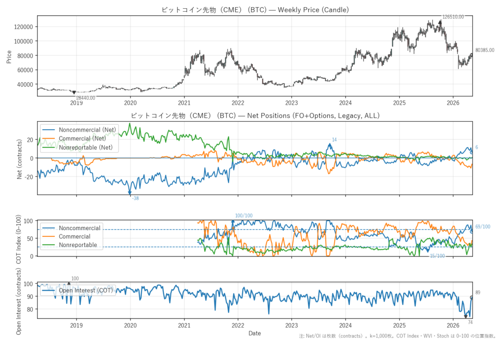 ビットコイン先物（CME）（BTC）