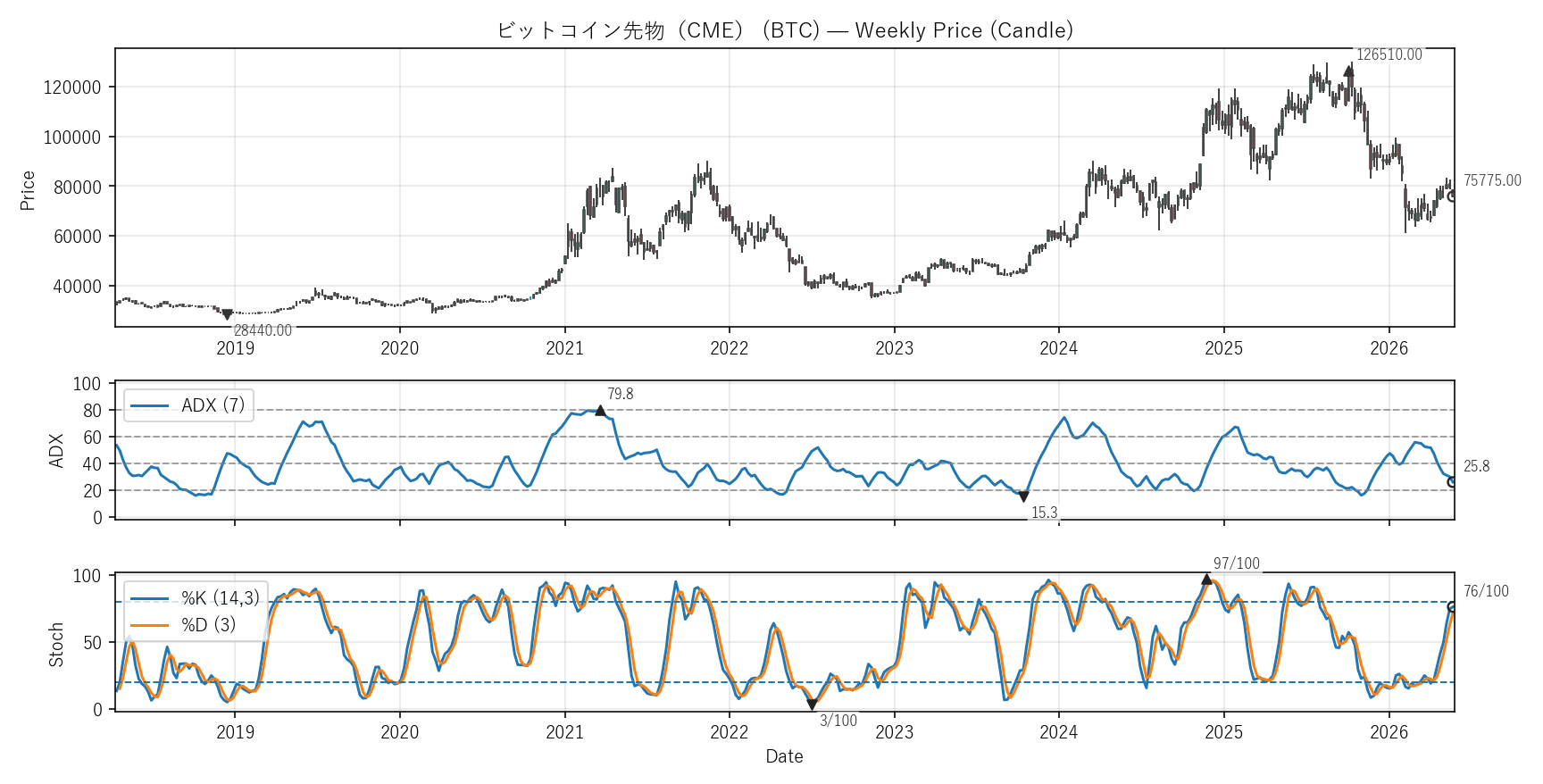 BTC — Technical(全期間)