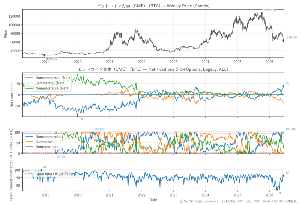 ビットコイン先物（CME）（BTC）