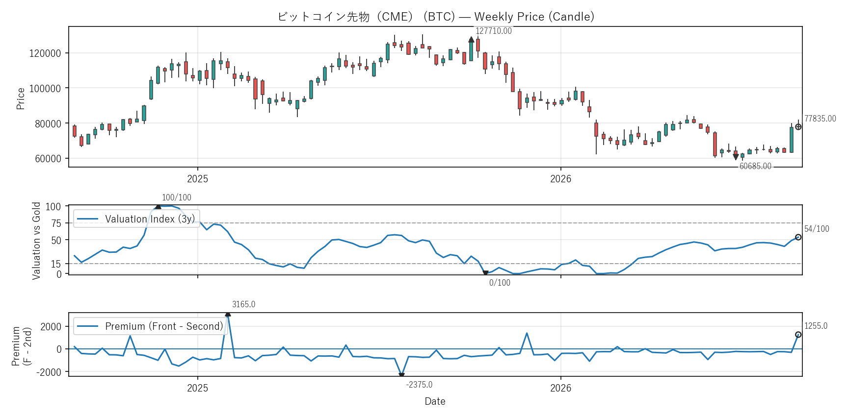 BTC — Valuation & Premium(2年)