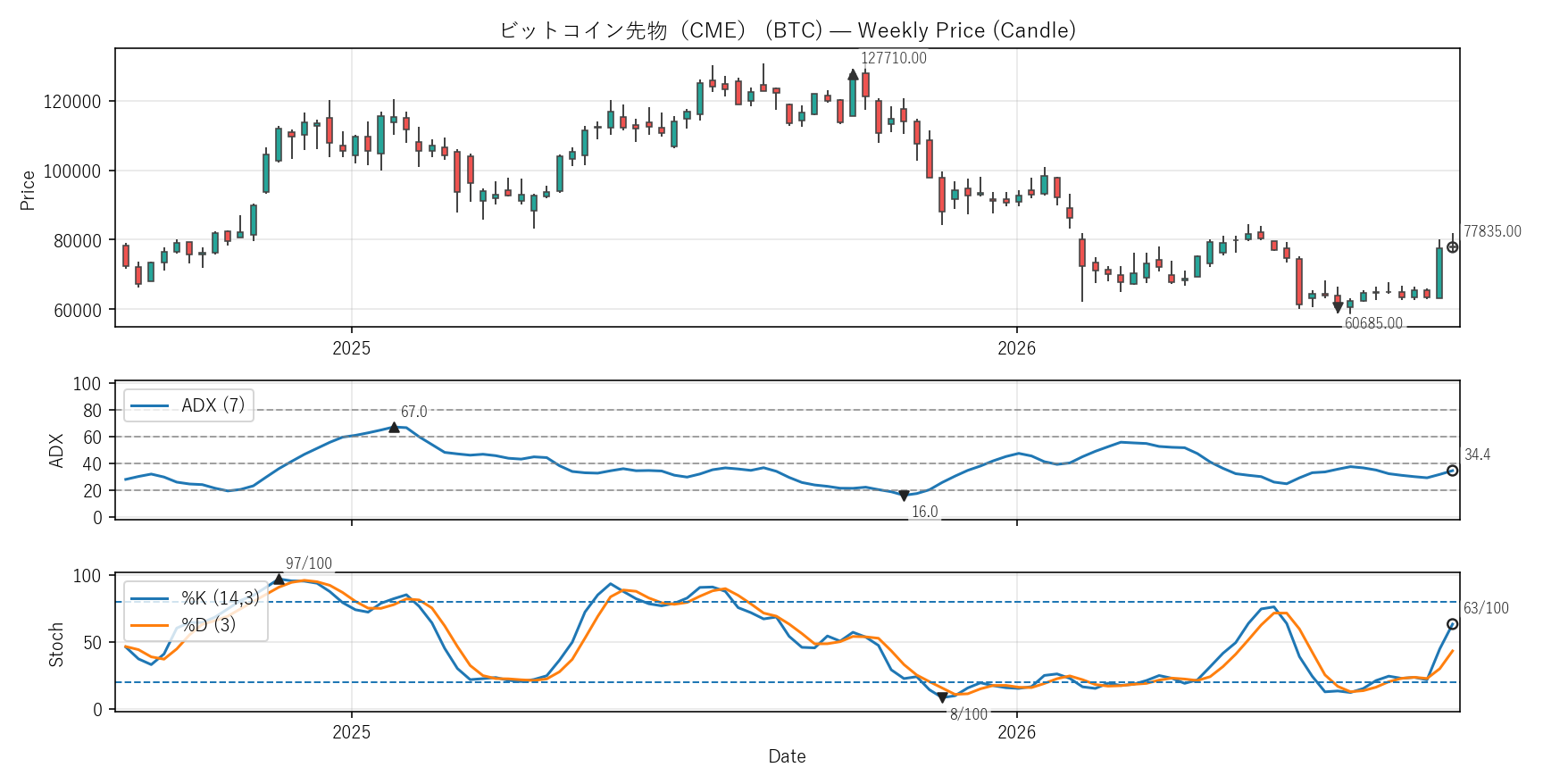 BTC — Technical(2年)