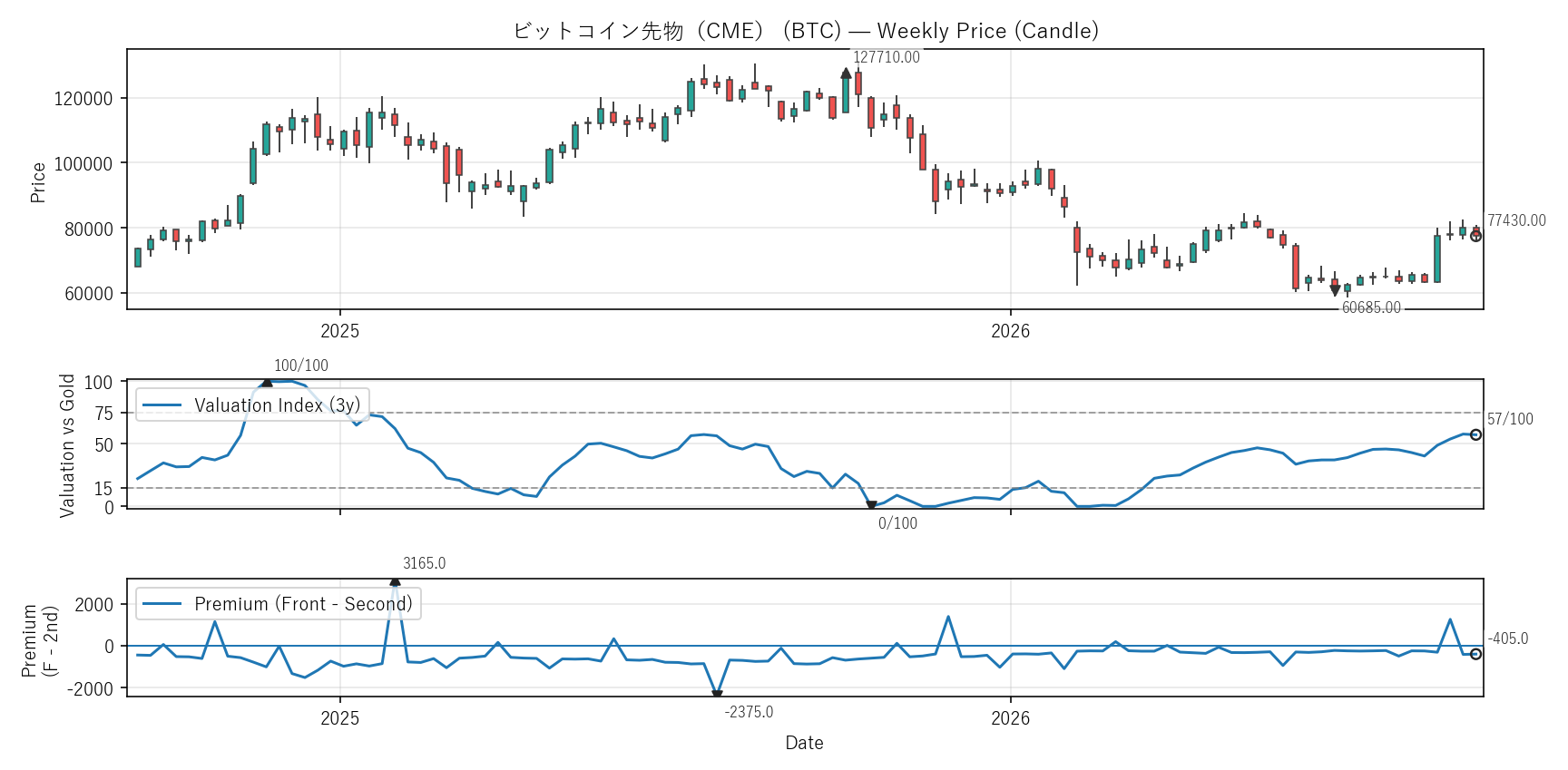 BTC — Valuation & Premium(2年)