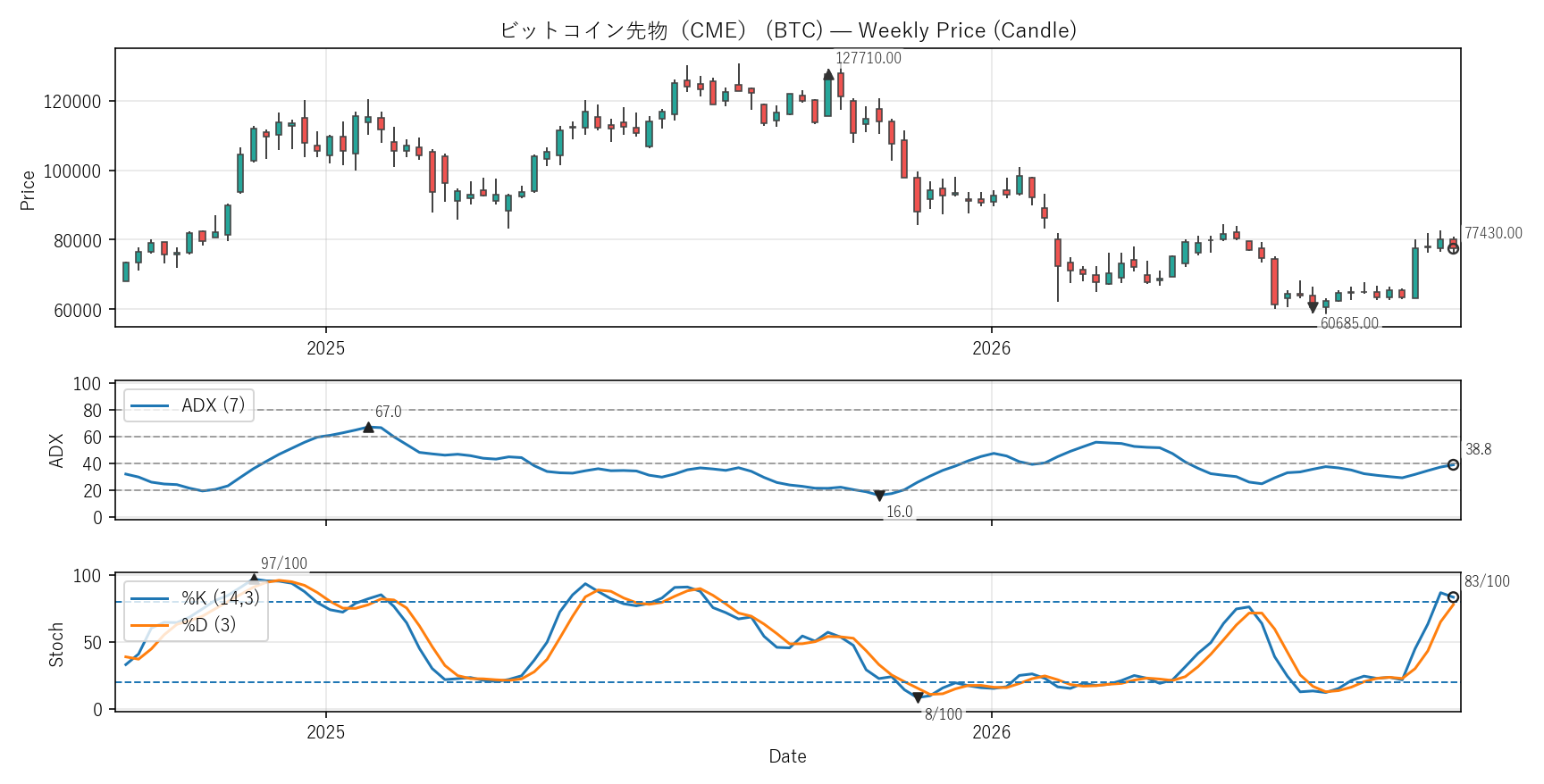 BTC — Technical(2年)