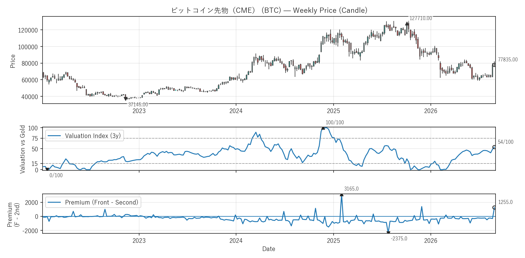 BTC — Valuation & Premium(6年)