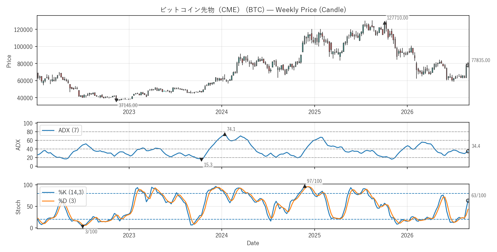 BTC — Technical(6年)
