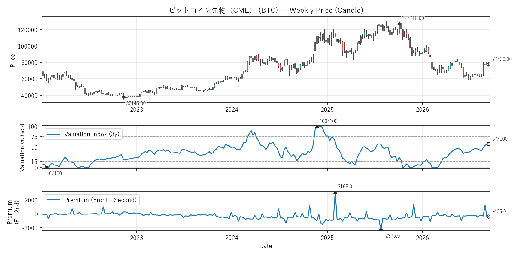 BTC — Valuation & Premium(6年)