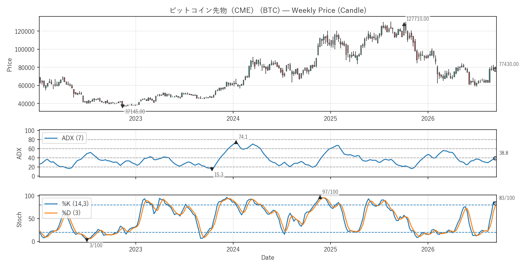 BTC — Technical(6年)