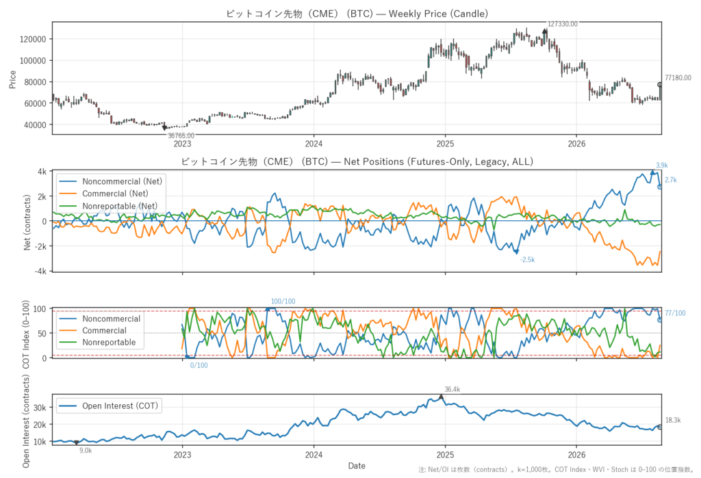 ビットコイン先物（CME）（BTC）